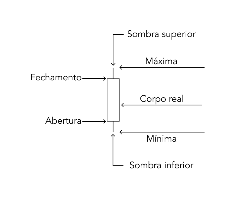 representação da barra positiva, em verde