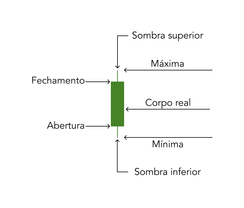 representação da barra positiva, em verde