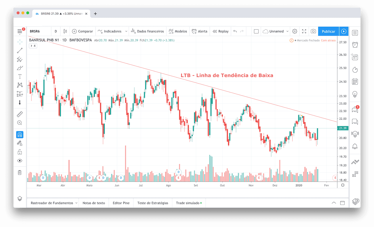 gráfico de candlestick de BRSR6 com uma linha descendente traçada para representar uma LTB
