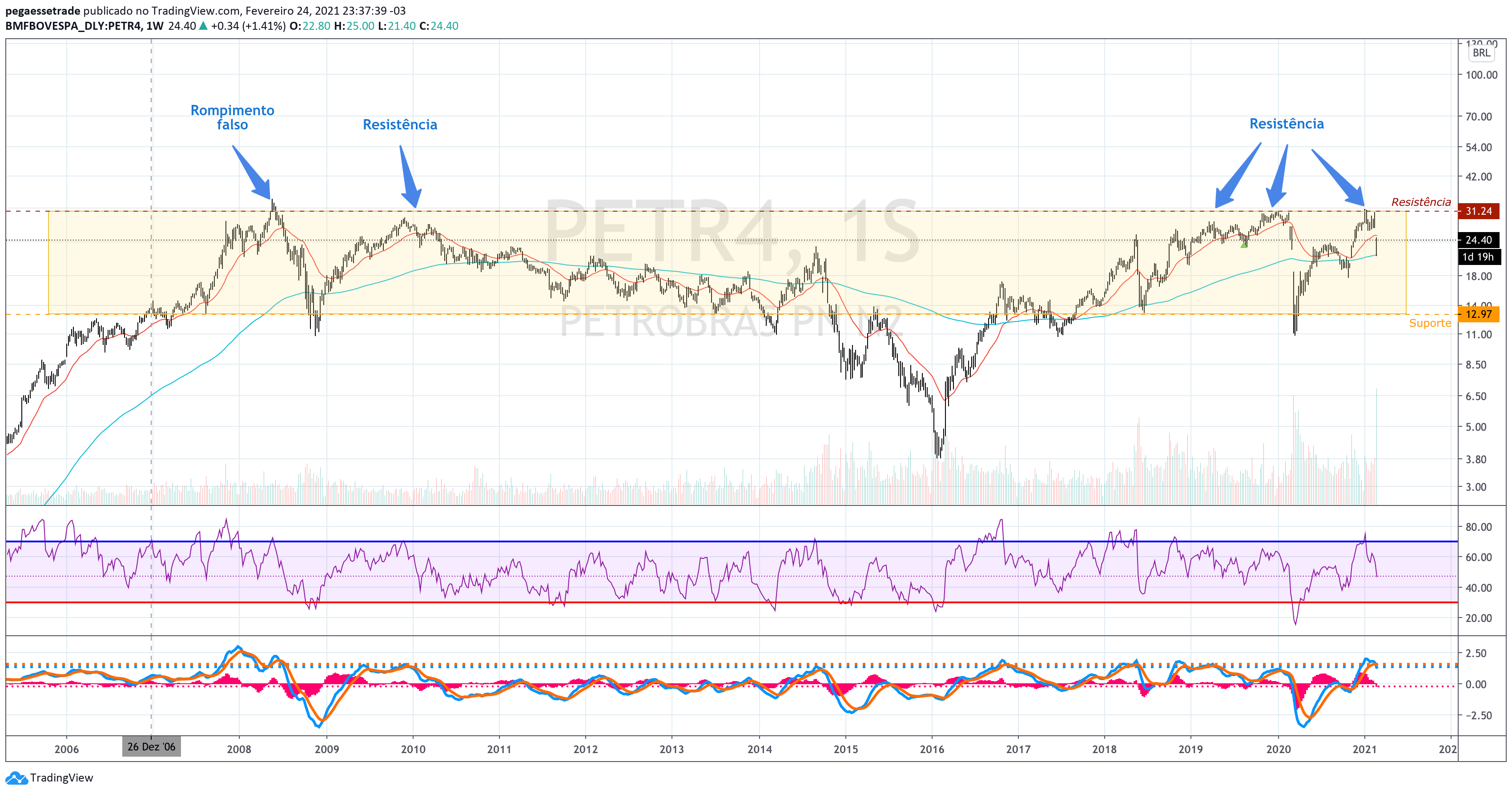 Gráfico semanal de PETR4 com pontos de resistências
