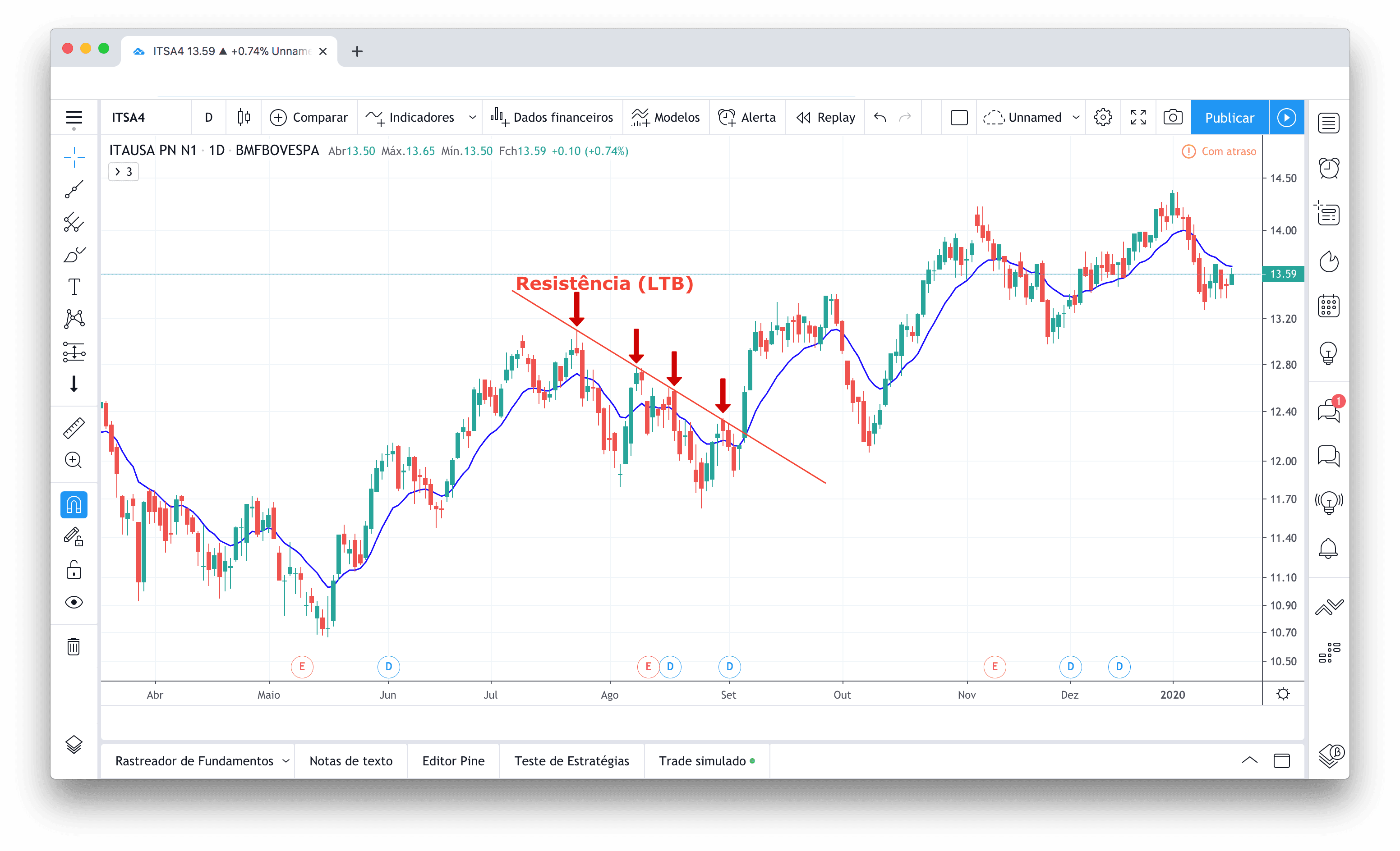 gráfico de candlestick diário da ação ITSA4 indicando uma região de resistência traçando uma linha inclinada ligando diferentes regiões de preço