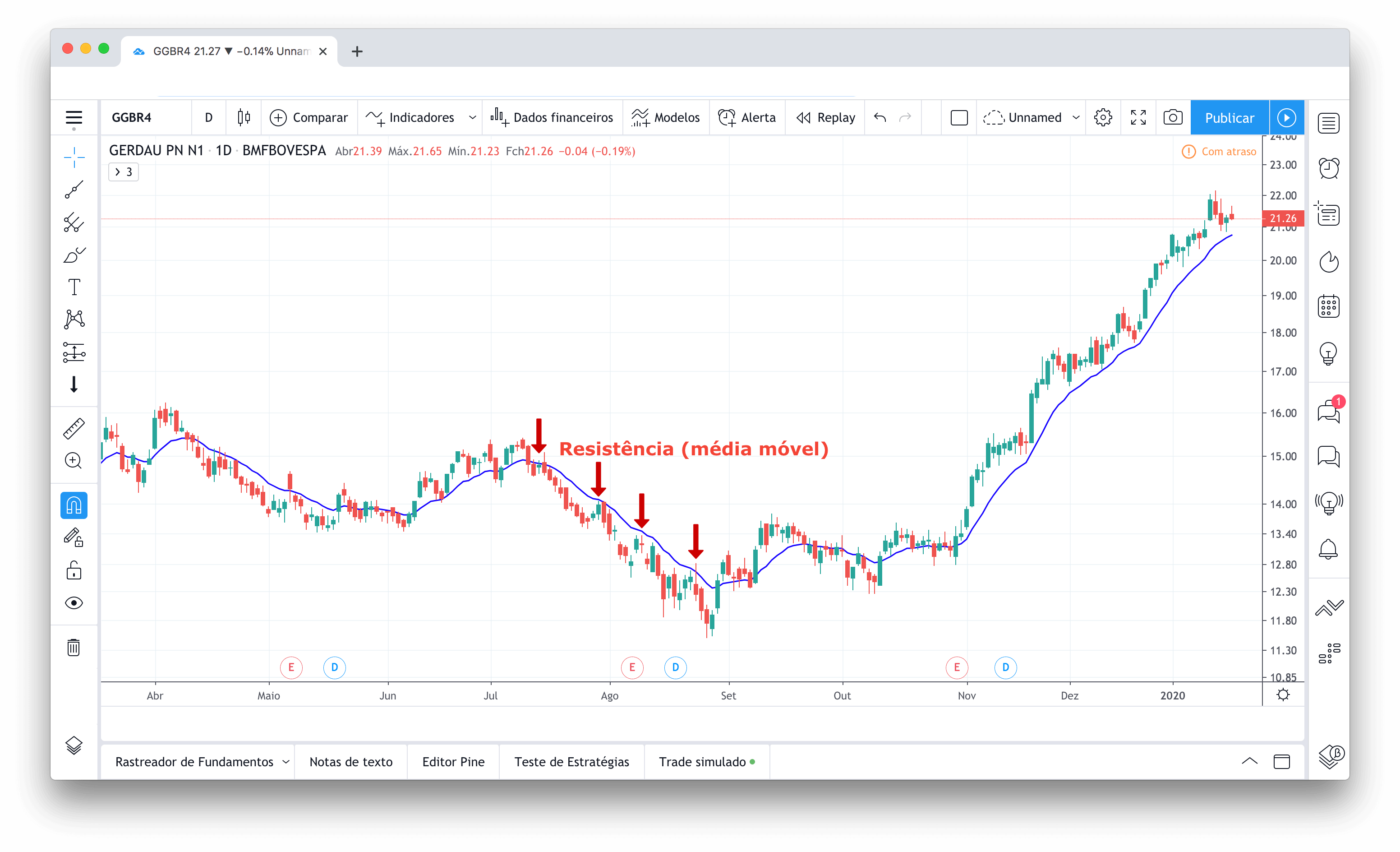 gráfico de candlestick diário da ação GGBR4 indicando uma região de resistência a partir de vários toques na região da média móvel exponencial de 13 períodos