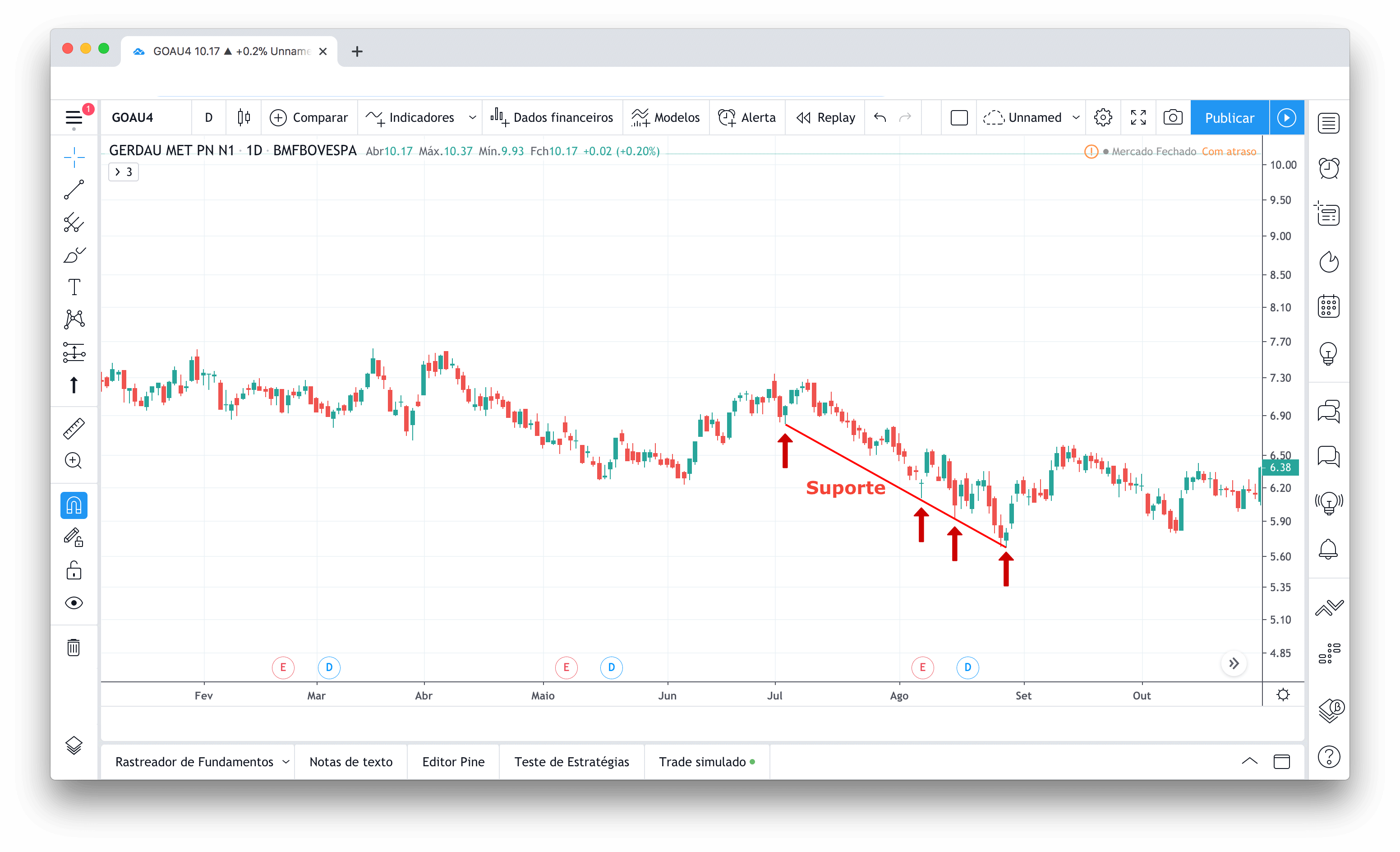 gráfico de candlestick diário da ação GOAU4 indicando uma região de suporte traçando uma linha inclinada ligando toques em uma mesma região de preço