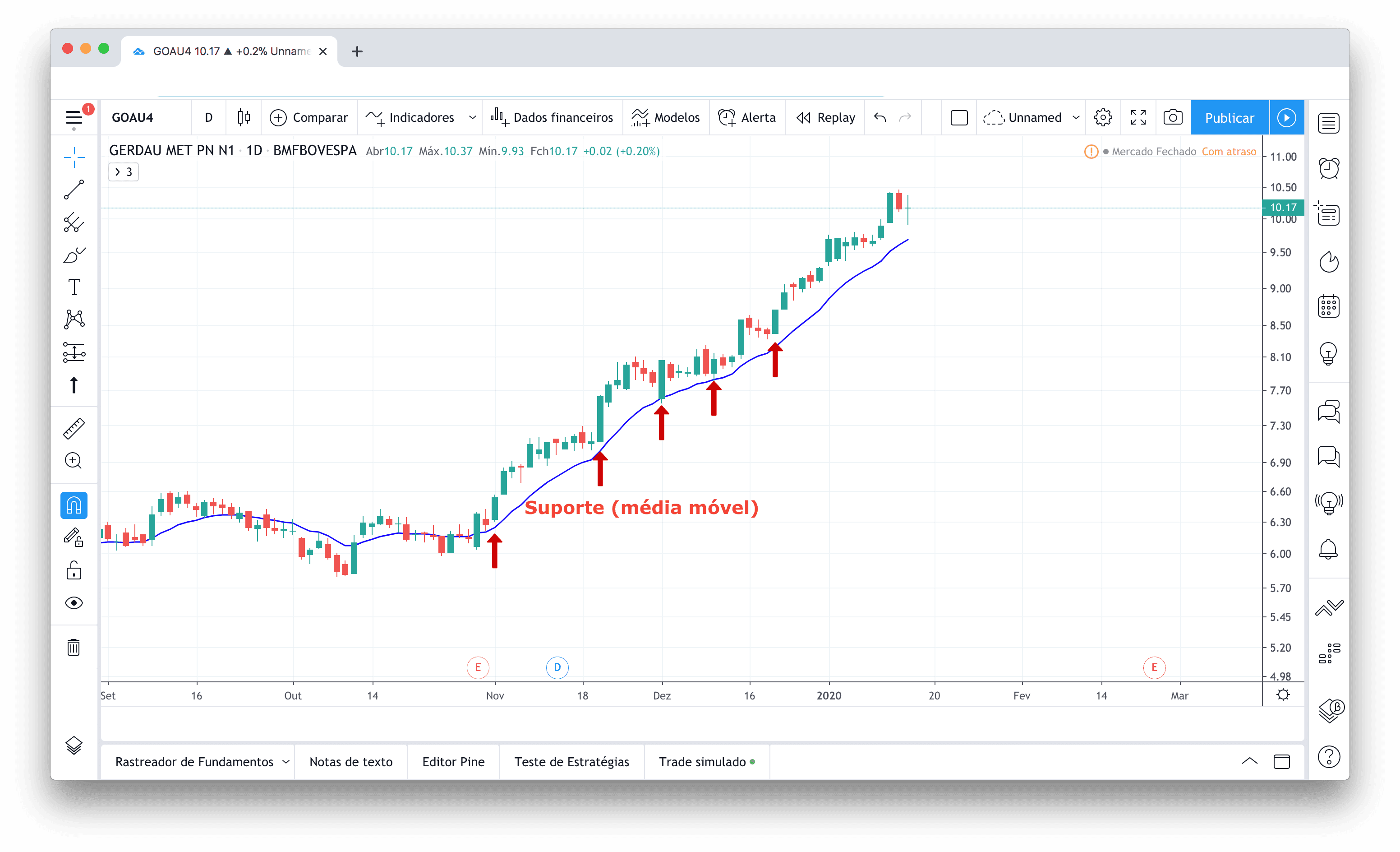 gráfico de candlestick diário da ação GOAU4 indicando uma região de suporte na região da média móvel exponencial de 13 períodos