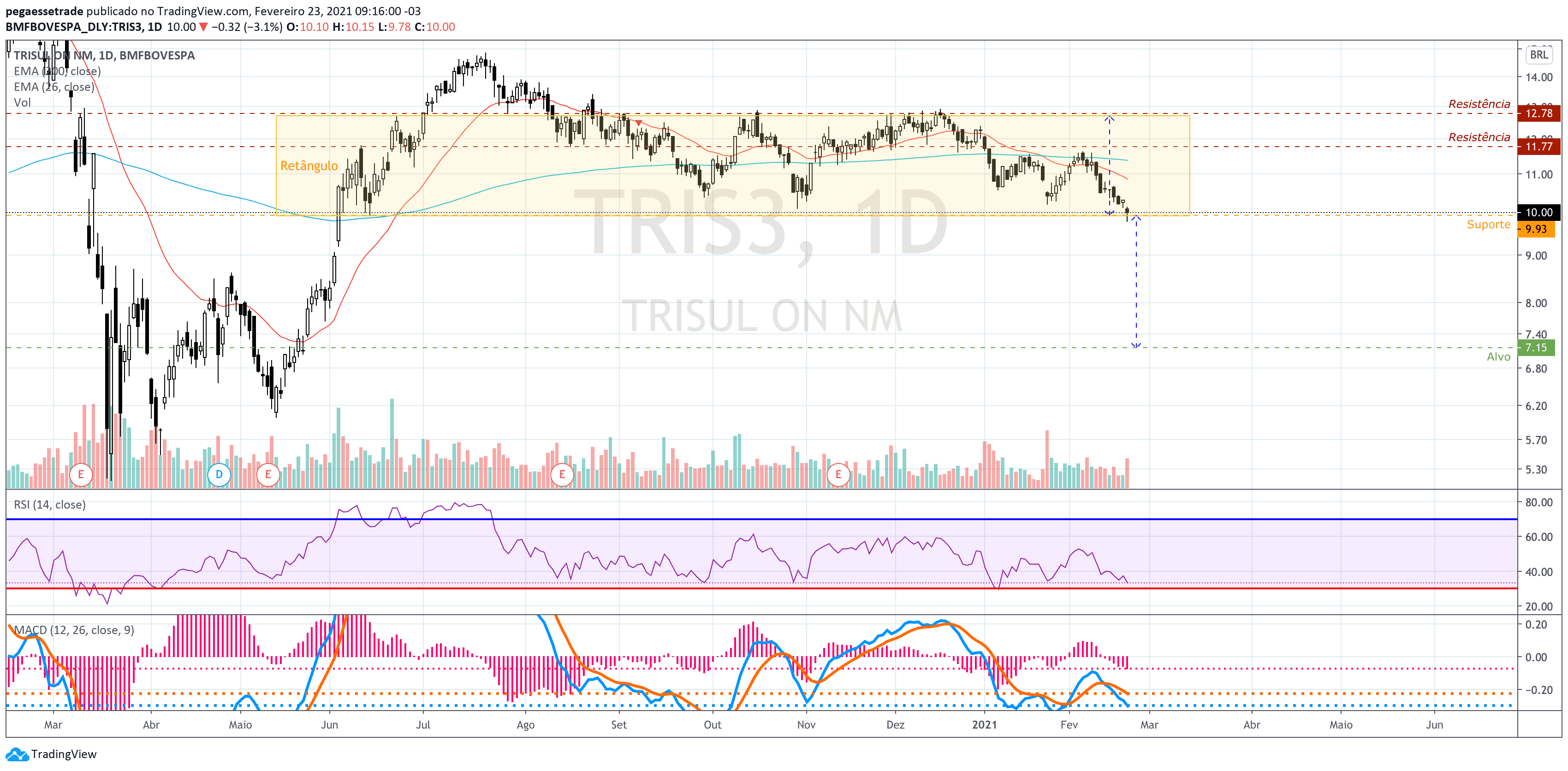 Gráfico diário de TRIS3 com projeção de preço pelo retângulo