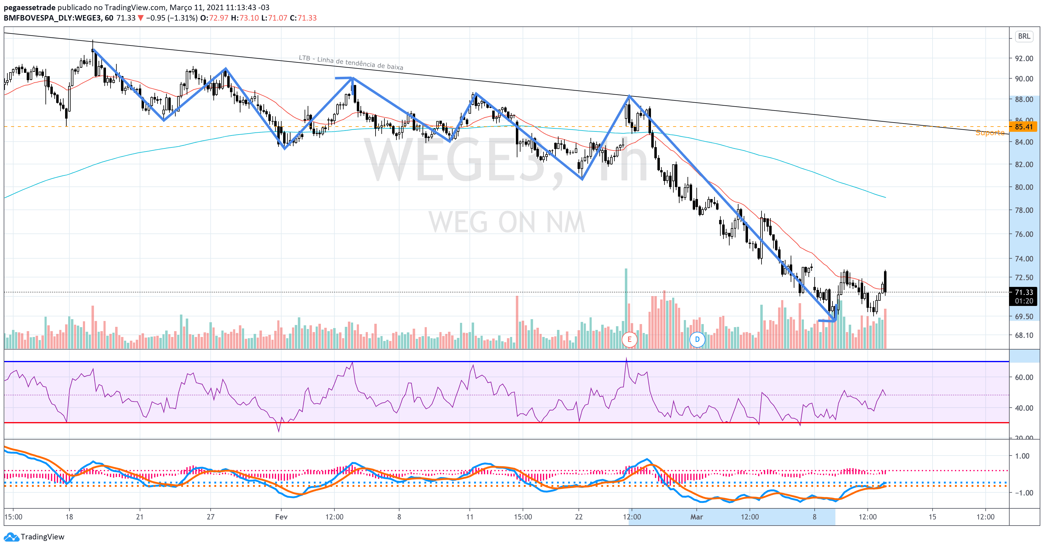 Gráfico de 60 minutos de WEGE3