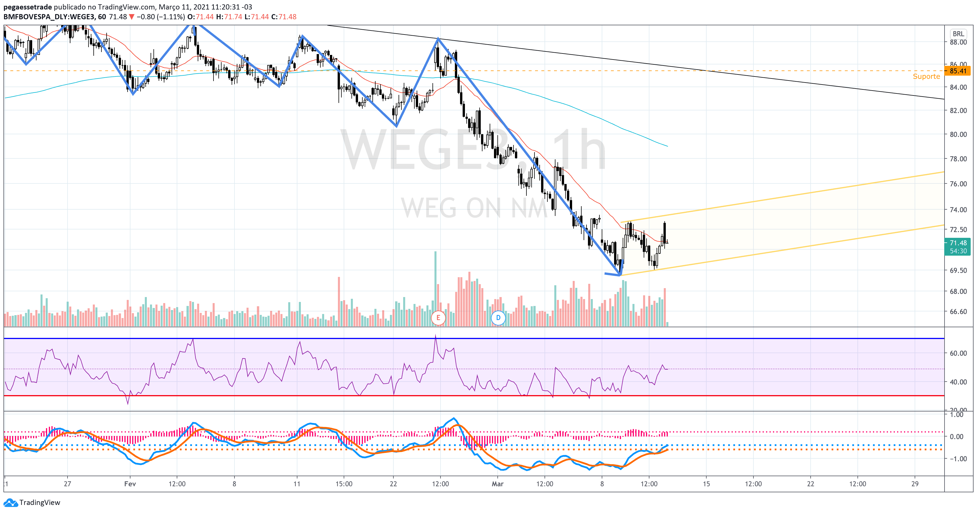 Gráfico de 60 minutos de WEGE3 com canal de alta