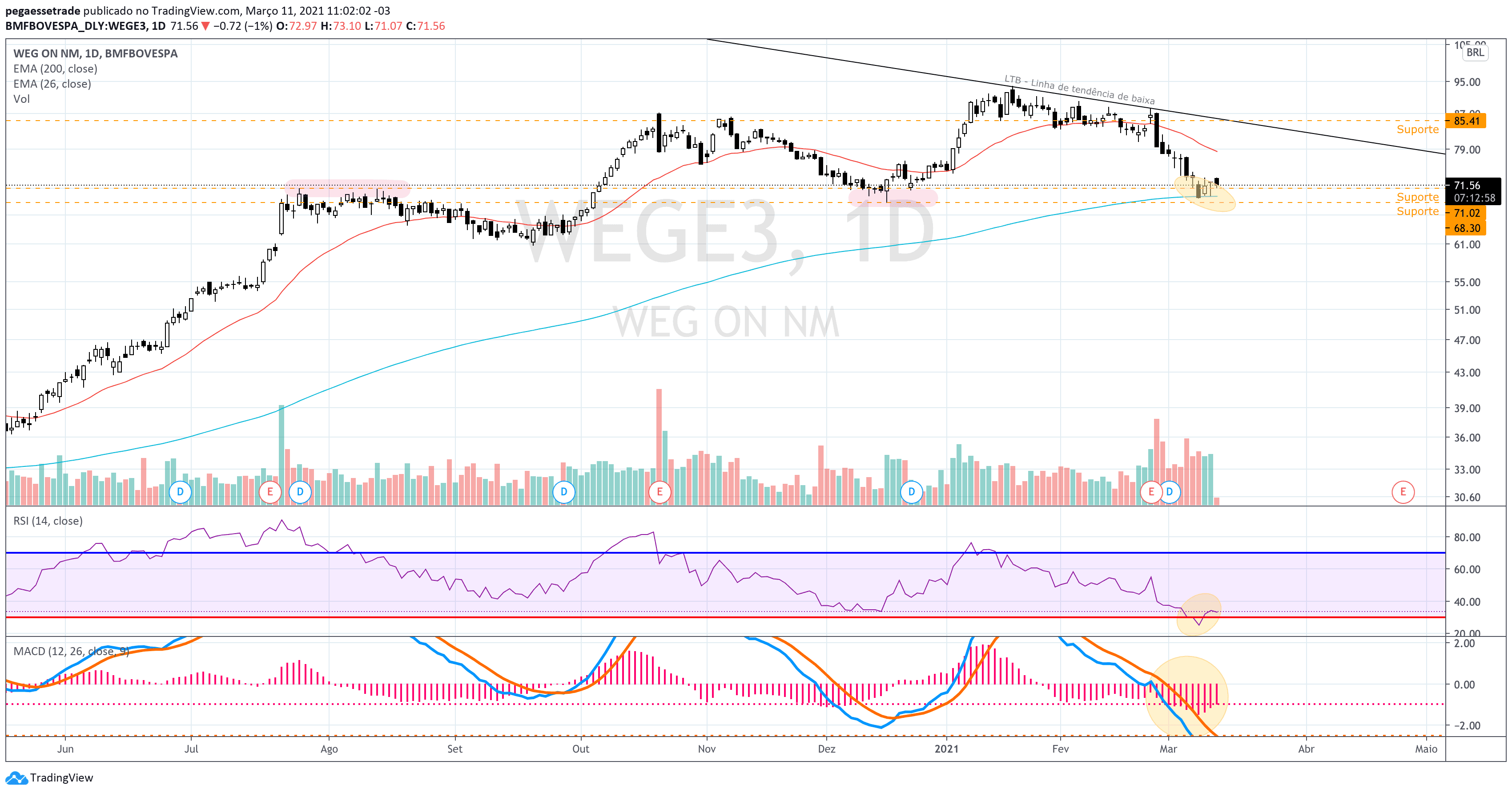 Gráfico diário de WEGE3 com LTB