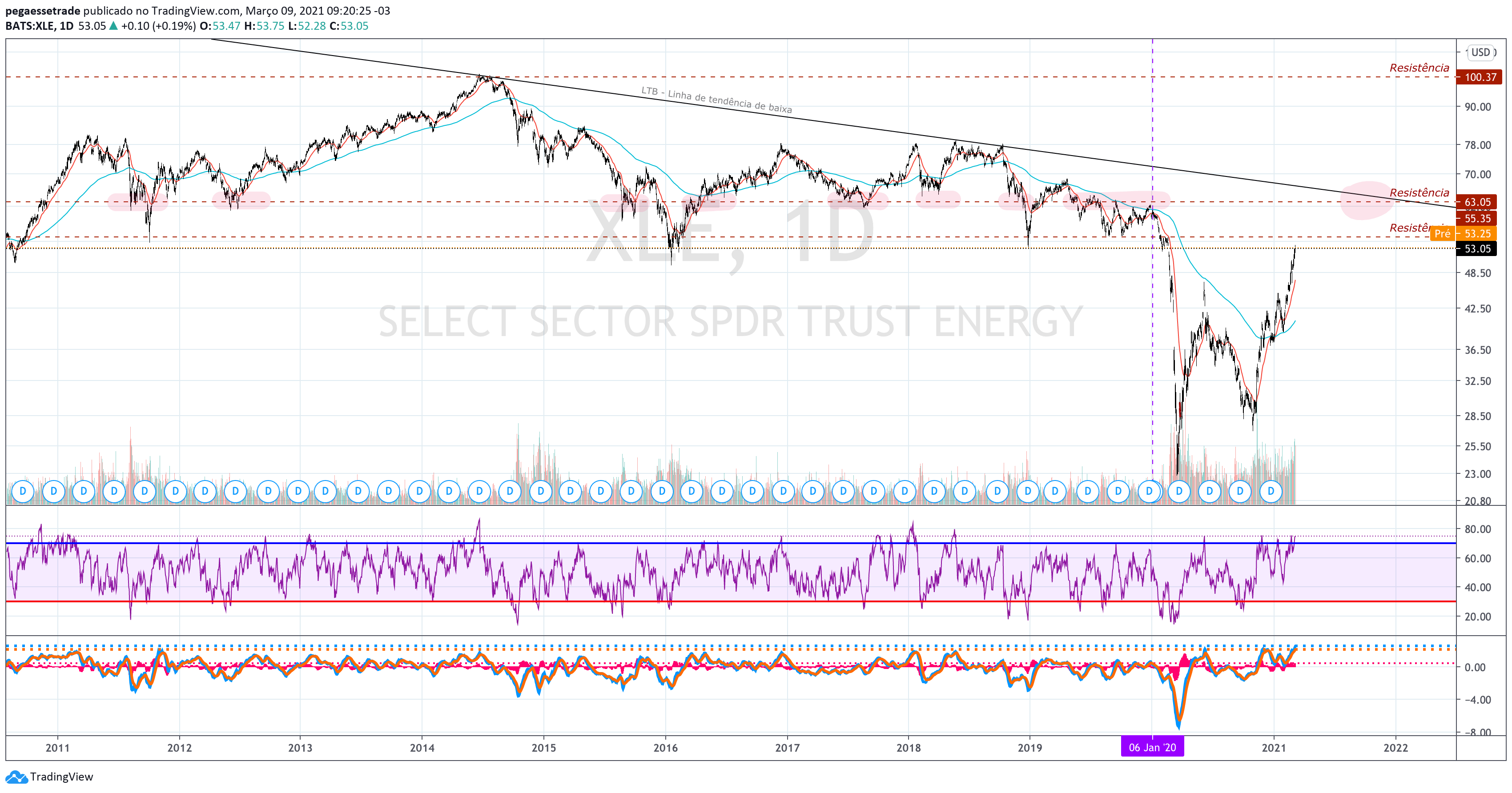 Gráfico diário de XLE com pontos de resistências